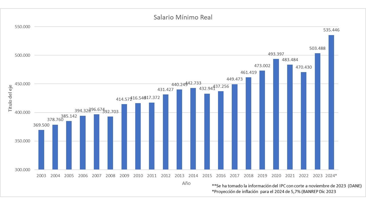 Como un despropósito calificó Petro el aumento del salario mínimo real en 100 mil pesos en los últimos 20 años