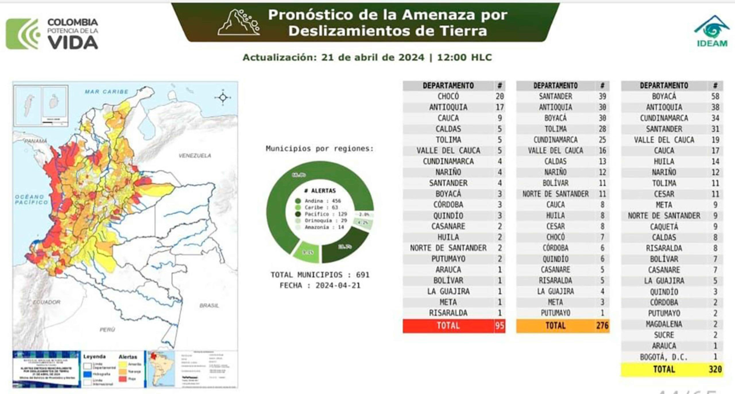 No bajar la guardia, le pidió el Gobierno a alcaldes de 691 municipios