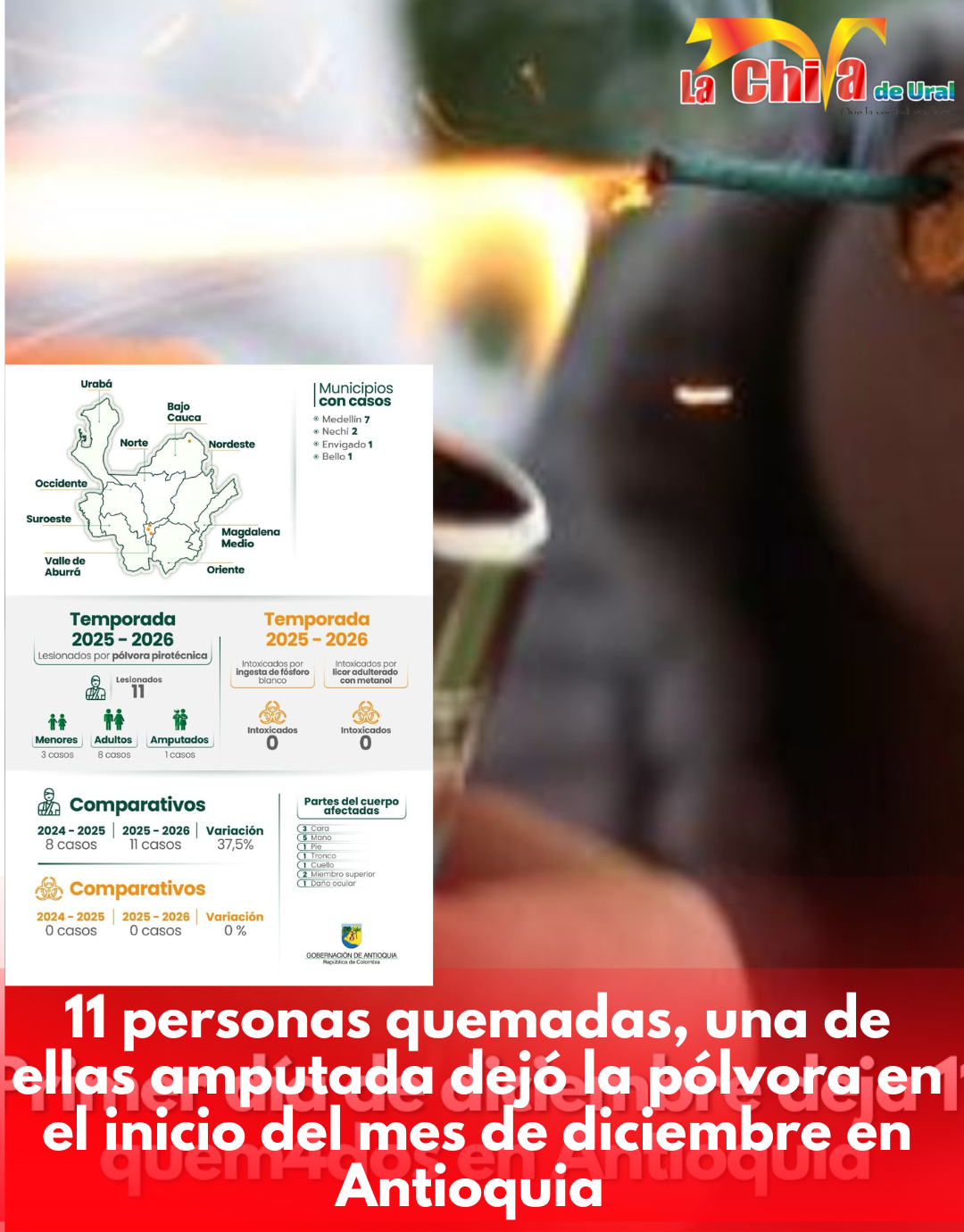 Once lesionados por pólvora en el arranque de diciembre en Antioquia