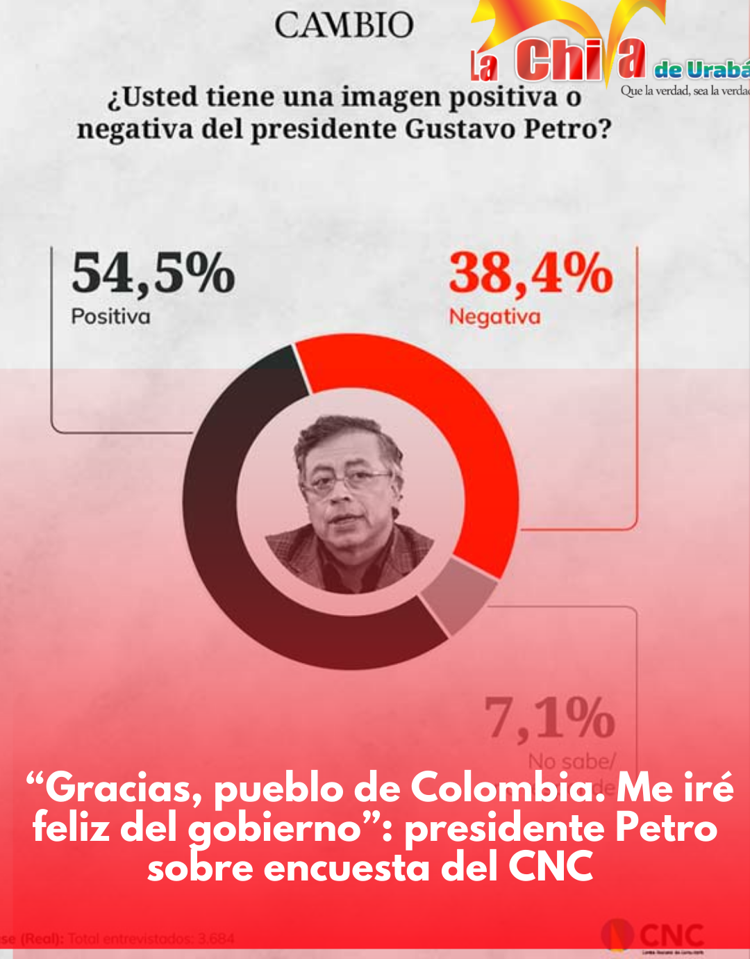 Petro sigue creciendo en favorabilidad, en la encuesta del CNC está en el  54,5%